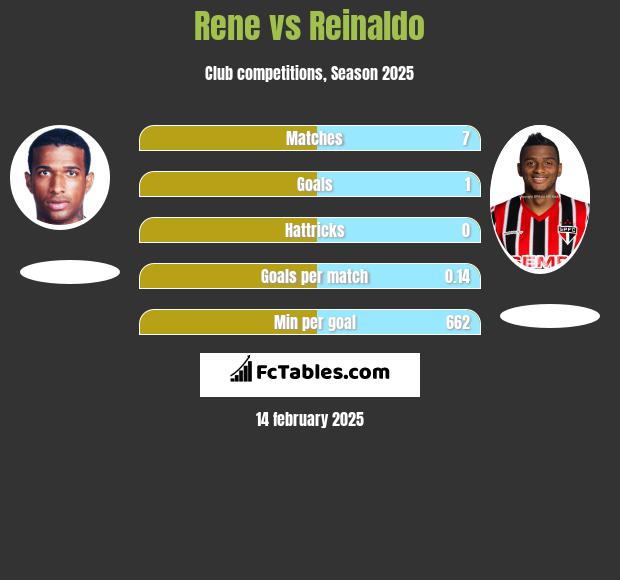 Rene vs Reinaldo h2h player stats