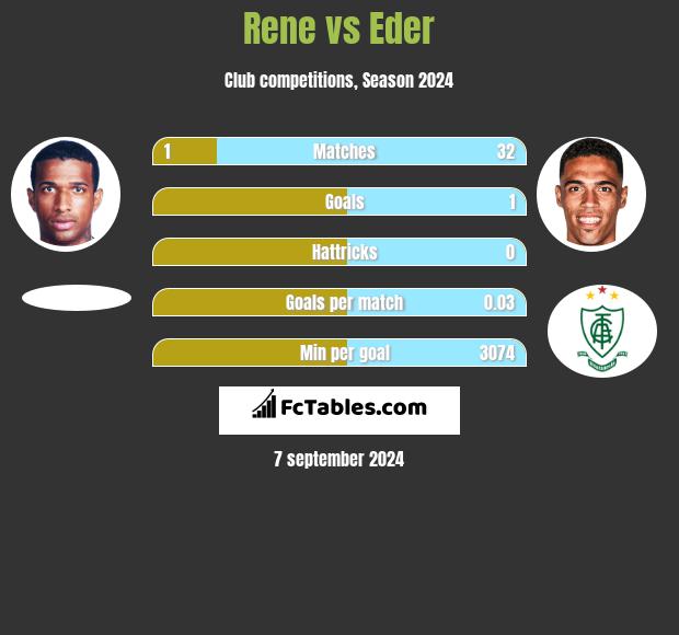 Rene vs Eder h2h player stats