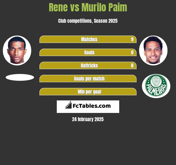 Rene vs Murilo Paim h2h player stats