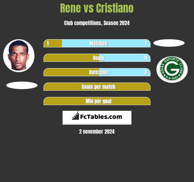 Rene vs Cristiano h2h player stats