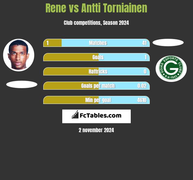 Rene vs Antti Torniainen h2h player stats