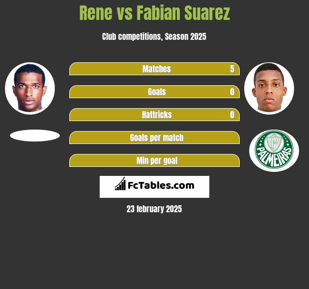 Rene vs Fabian Suarez h2h player stats