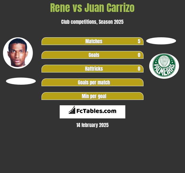 Rene vs Juan Carrizo h2h player stats