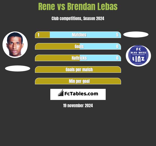 Rene vs Brendan Lebas h2h player stats