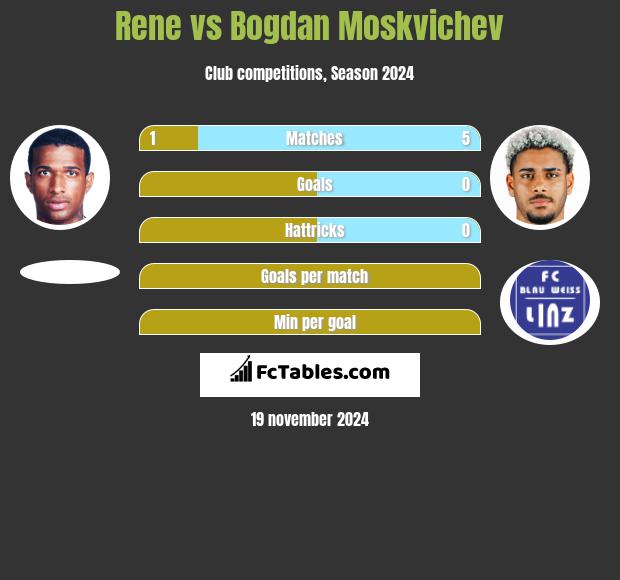 Rene vs Bogdan Moskvichev h2h player stats