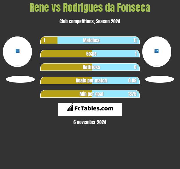 Rene vs Rodrigues da Fonseca h2h player stats