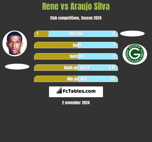 Rene vs Araujo Silva h2h player stats