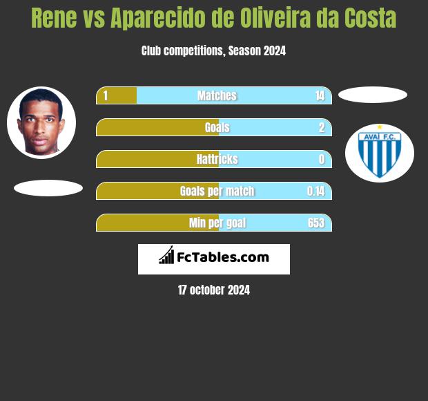 Rene vs Aparecido de Oliveira da Costa h2h player stats