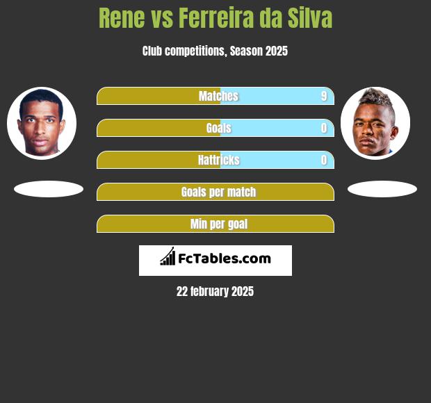 Rene vs Ferreira da Silva h2h player stats