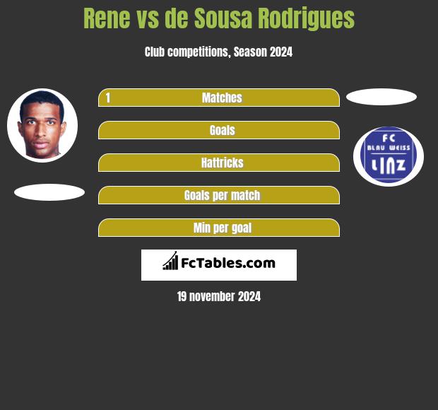 Rene vs de Sousa Rodrigues h2h player stats