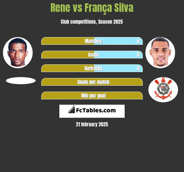 Rene vs França Silva h2h player stats