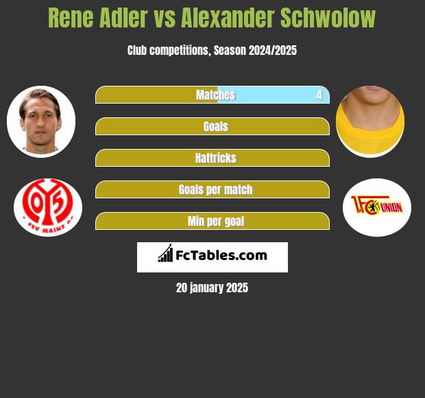 Rene Adler vs Alexander Schwolow h2h player stats