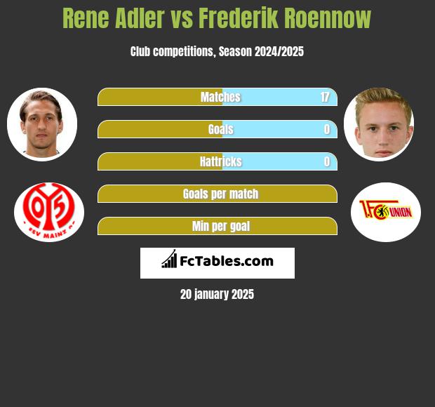 Rene Adler vs Frederik Roennow h2h player stats