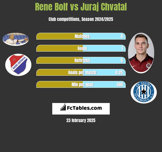 Rene Bolf vs Juraj Chvatal h2h player stats