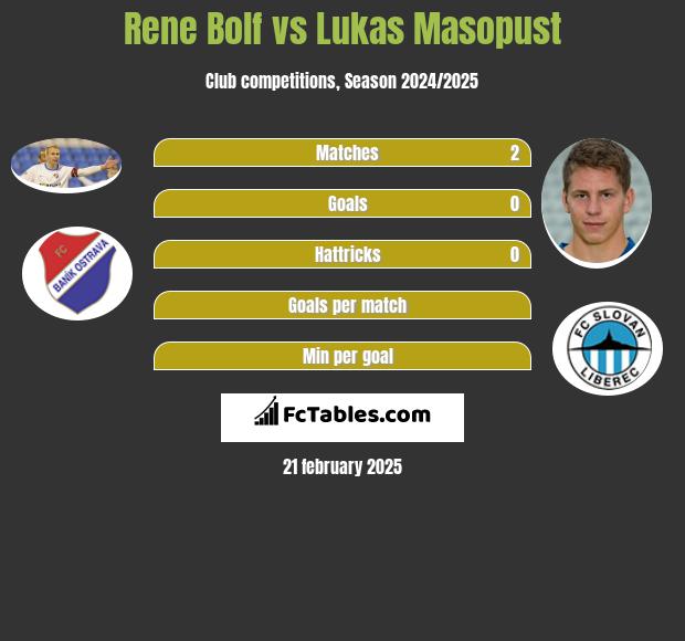 Rene Bolf vs Lukas Masopust h2h player stats