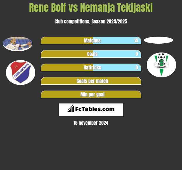 Rene Bolf vs Nemanja Tekijaski h2h player stats