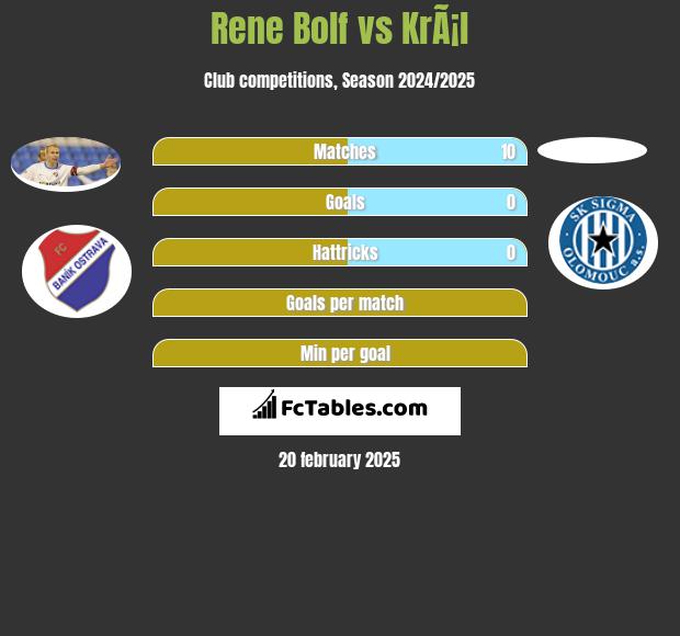 Rene Bolf vs KrÃ¡l h2h player stats