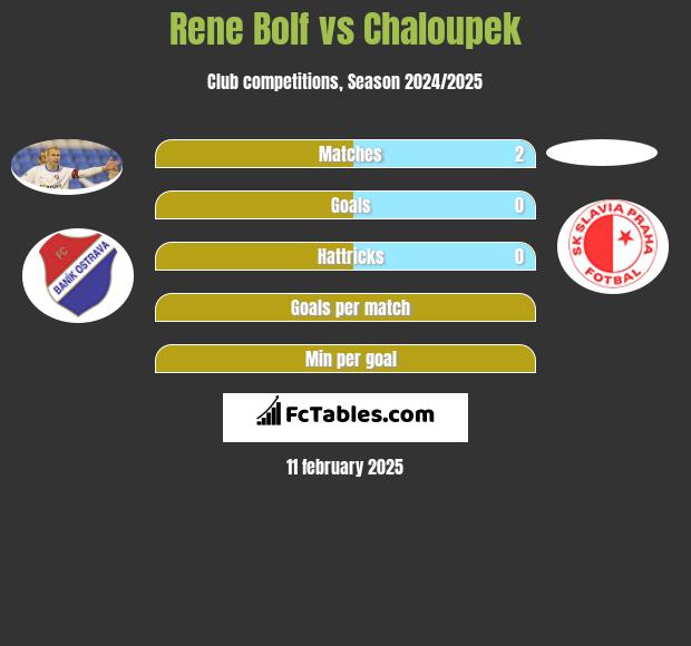 Rene Bolf vs Chaloupek h2h player stats