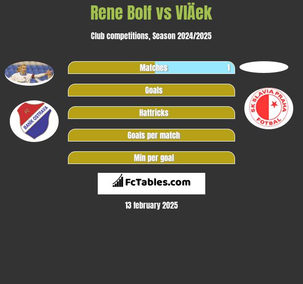 Rene Bolf vs VlÄek h2h player stats