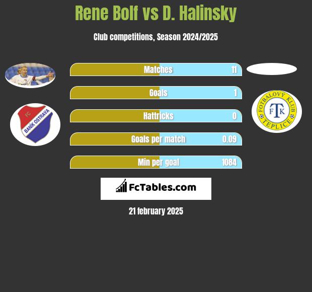 Rene Bolf vs D. Halinsky h2h player stats