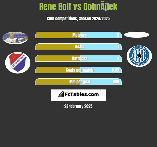 Rene Bolf vs DohnÃ¡lek h2h player stats