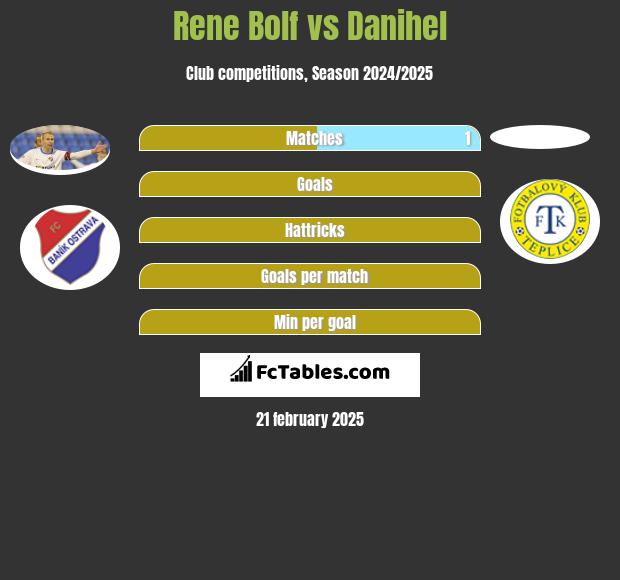 Rene Bolf vs Danihel h2h player stats