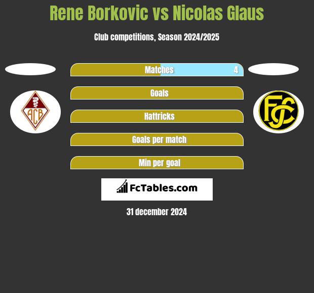 Rene Borkovic vs Nicolas Glaus h2h player stats