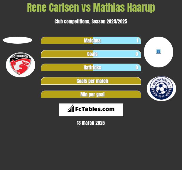 Rene Carlsen vs Mathias Haarup h2h player stats