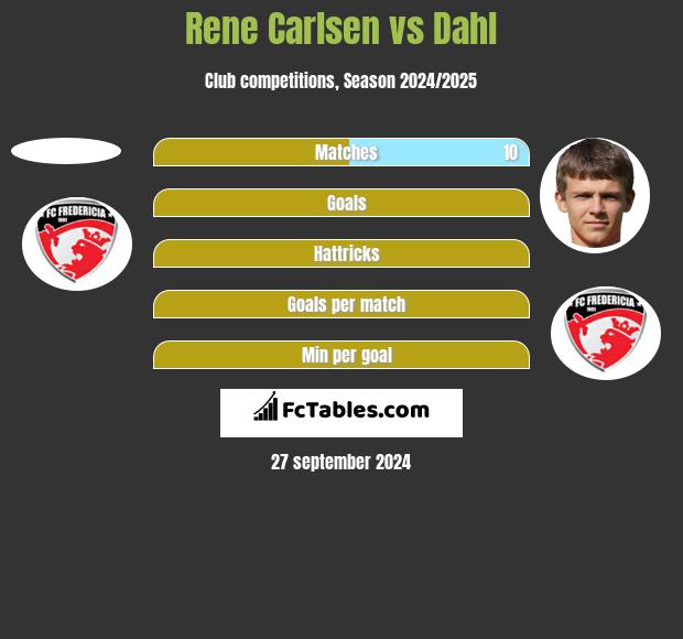 Rene Carlsen vs Dahl h2h player stats