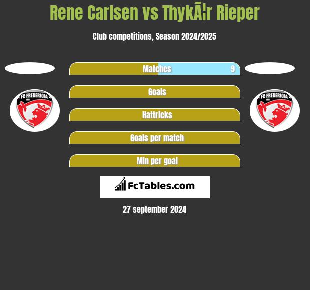 Rene Carlsen vs ThykÃ¦r Rieper h2h player stats