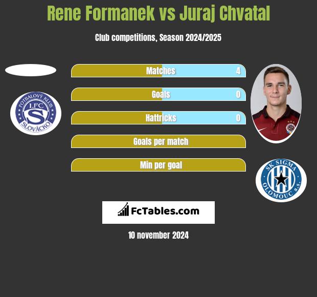 Rene Formanek vs Juraj Chvatal h2h player stats