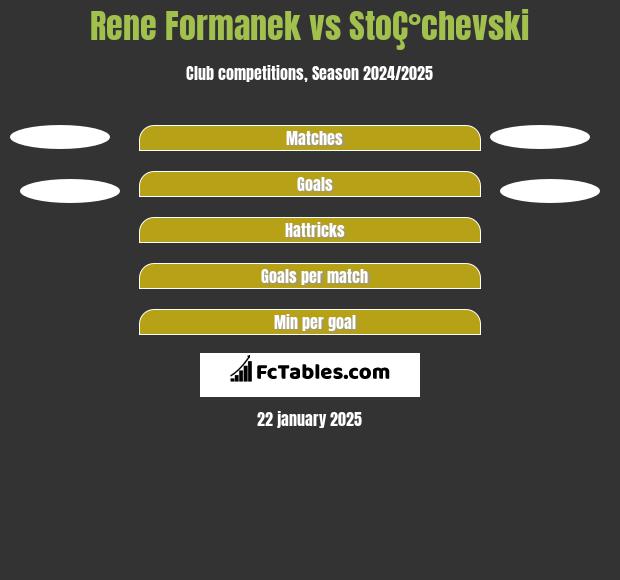 Rene Formanek vs StoÇ°chevski h2h player stats