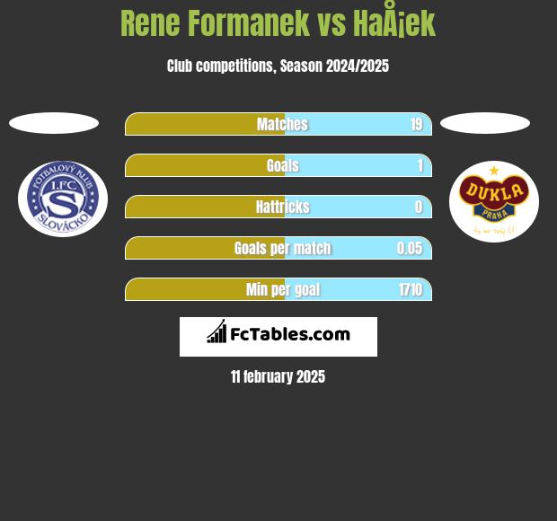 Rene Formanek vs HaÅ¡ek h2h player stats