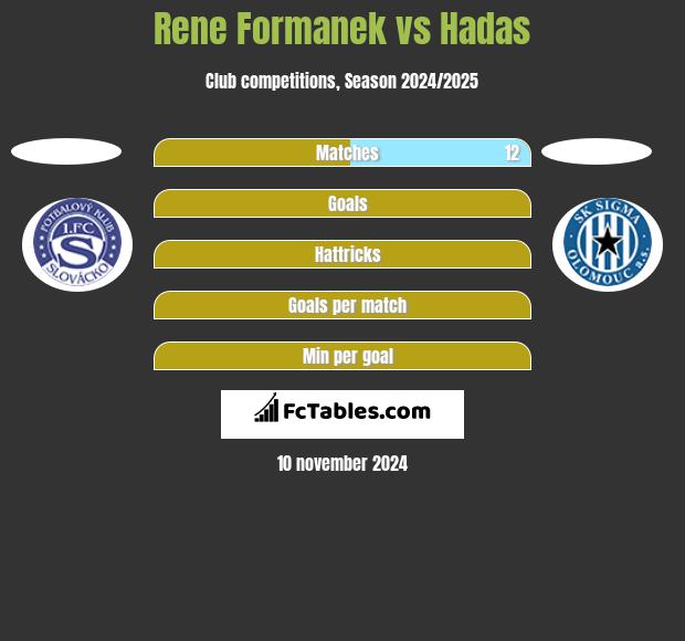 Rene Formanek vs Hadas h2h player stats