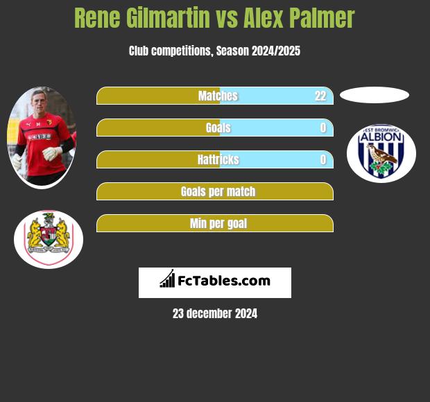 Rene Gilmartin vs Alex Palmer h2h player stats