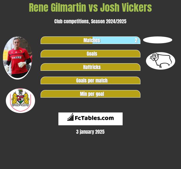 Rene Gilmartin vs Josh Vickers h2h player stats