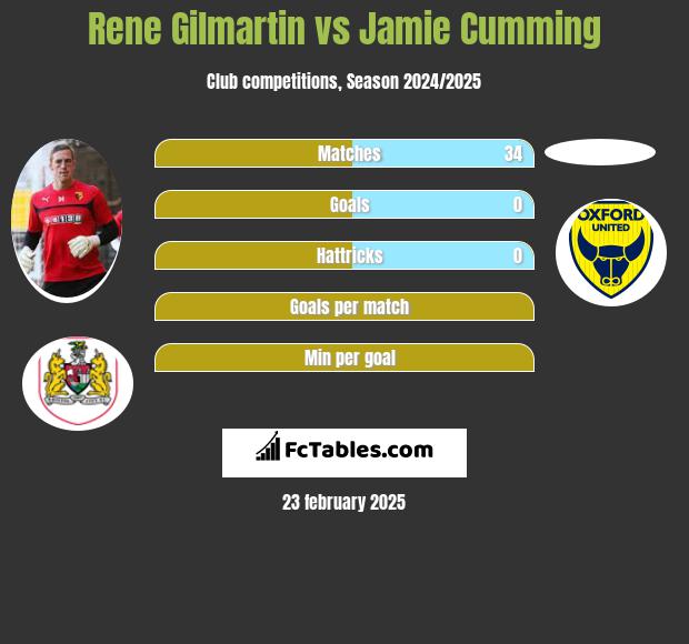 Rene Gilmartin vs Jamie Cumming h2h player stats