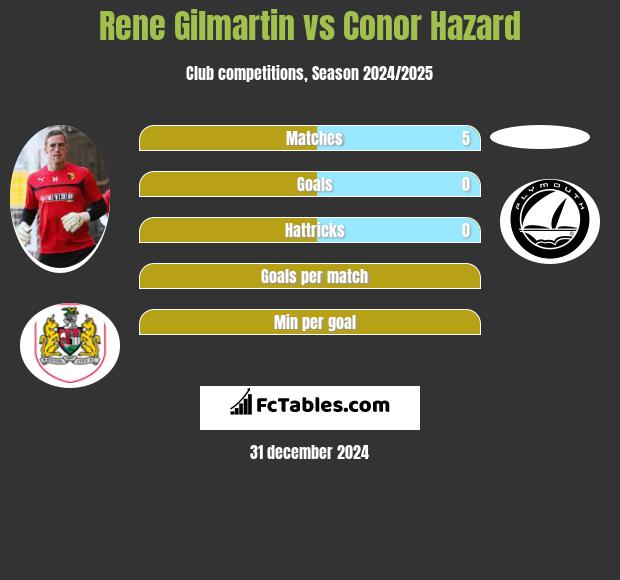 Rene Gilmartin vs Conor Hazard h2h player stats