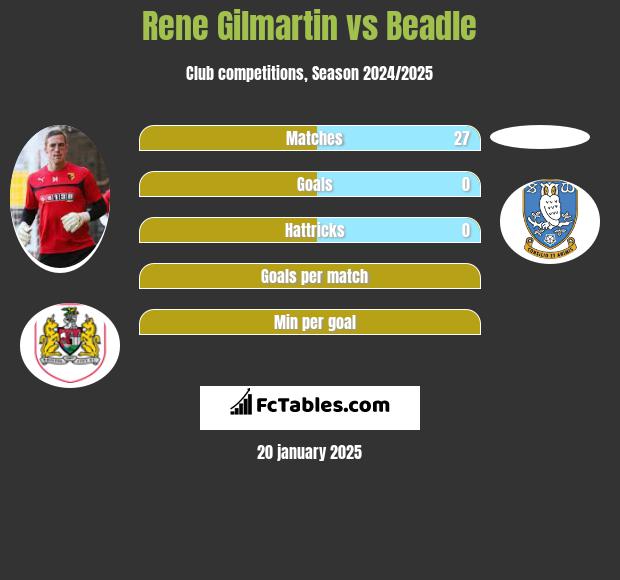 Rene Gilmartin vs Beadle h2h player stats