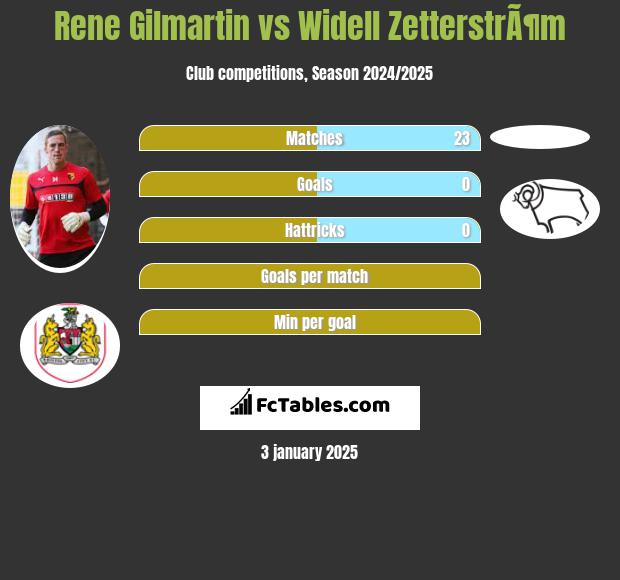 Rene Gilmartin vs Widell ZetterstrÃ¶m h2h player stats