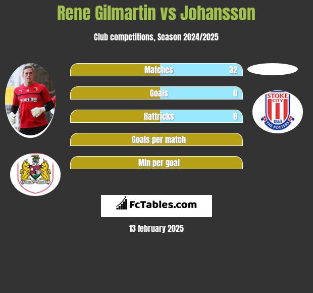 Rene Gilmartin vs Johansson h2h player stats