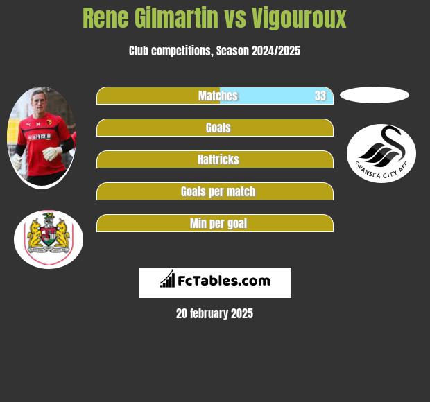 Rene Gilmartin vs Vigouroux h2h player stats