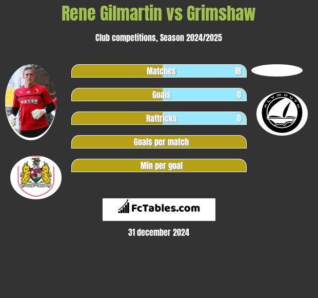 Rene Gilmartin vs Grimshaw h2h player stats