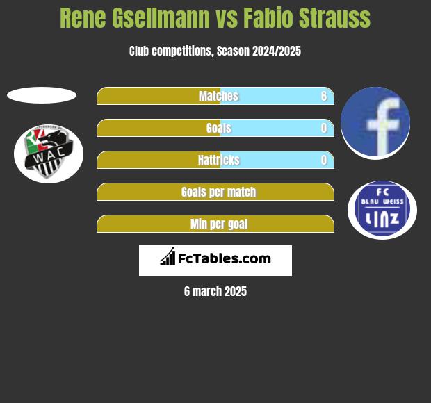 Rene Gsellmann vs Fabio Strauss h2h player stats