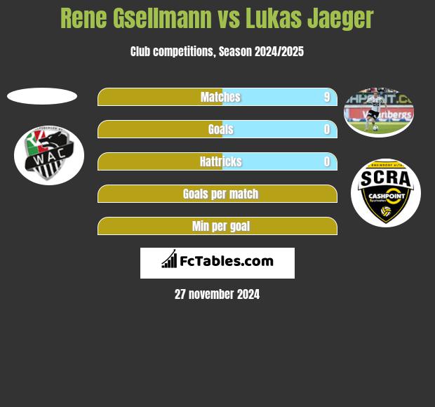 Rene Gsellmann vs Lukas Jaeger h2h player stats