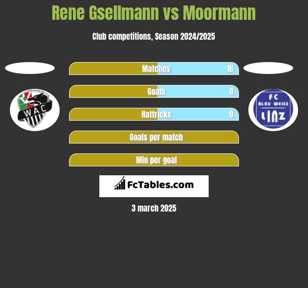 Rene Gsellmann vs Moormann h2h player stats