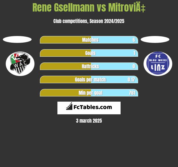 Rene Gsellmann vs MitroviÄ‡ h2h player stats