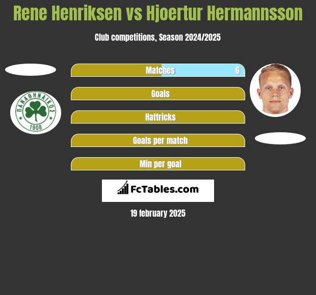 Rene Henriksen vs Hjoertur Hermannsson h2h player stats