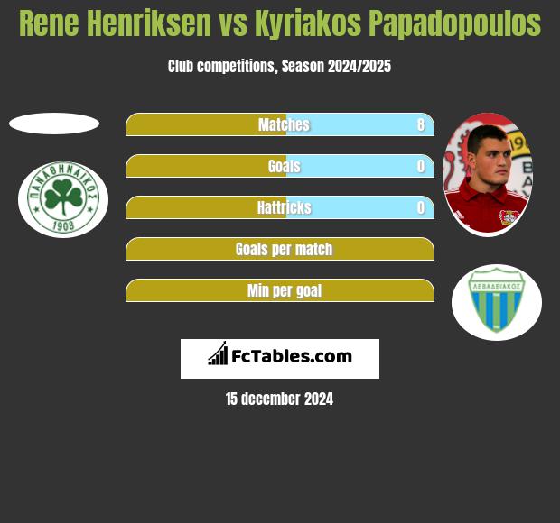 Rene Henriksen vs Kyriakos Papadopoulos h2h player stats