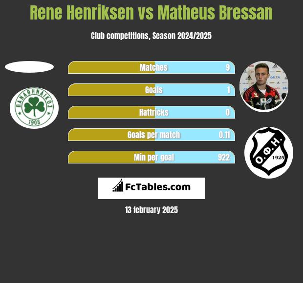 Rene Henriksen vs Matheus Bressan h2h player stats